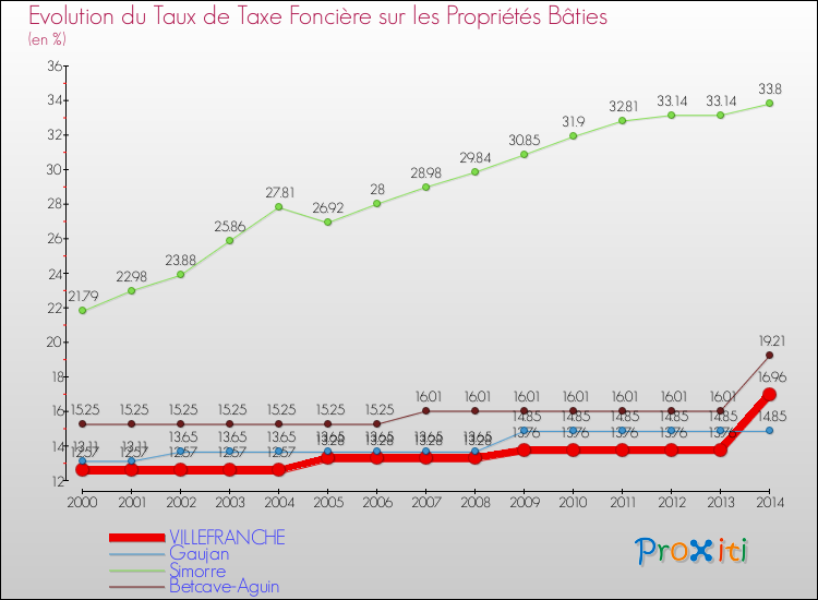 Evolution du taux de la taxe foncière sur le bati pour VILLEFRANCHE et les communes proches de 2000 à 2014 Comparaison des taux de taxe foncière sur le bati pour VILLEFRANCHE et les communes voisines de 2000 à 2014