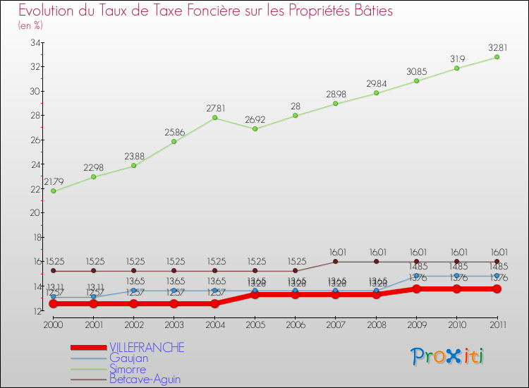 Evolution du taux de la taxe foncière sur le bati pour VILLEFRANCHE et les communes proches Comparaison des taux de taxe foncière sur le bati pour VILLEFRANCHE et les communes voisines