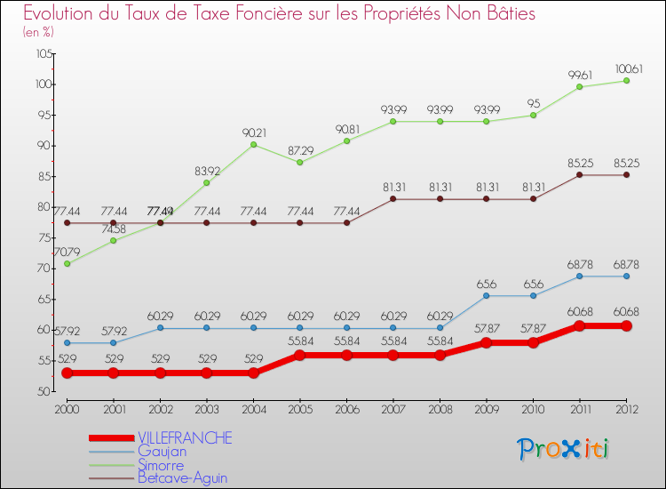 Evolution du taux de la taxe foncière sur les immeubles et terrains non batis pour VILLEFRANCHE et les communes proches de 2000 à 2012 Comparaison des taux de la taxe foncière sur les immeubles et terrains non batis pour VILLEFRANCHE et les communes voisines de 2000 à 2012