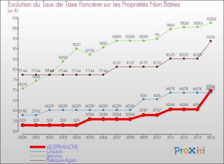 Evolution du taux de la taxe foncière sur les immeubles et terrains non batis pour VILLEFRANCHE et les communes proches de 2000 à 2014 Comparaison des taux de la taxe foncière sur les immeubles et terrains non batis pour VILLEFRANCHE et les communes voisines de 2000 à 2014