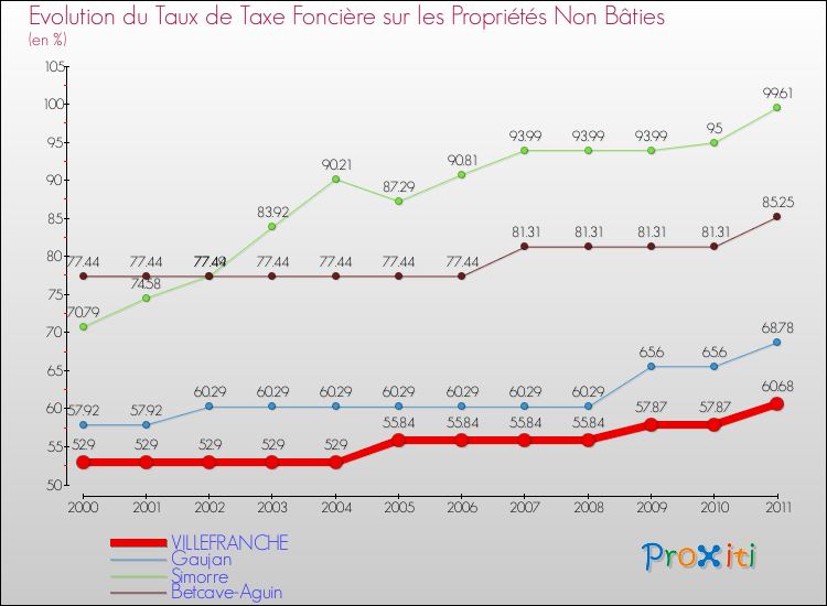 Evolution du taux de la taxe foncière sur les immeubles et terrains non batis pour VILLEFRANCHE et les communes proches Comparaison des taux de la taxe foncière sur les immeubles et terrains non batis pour VILLEFRANCHE et les communes voisines