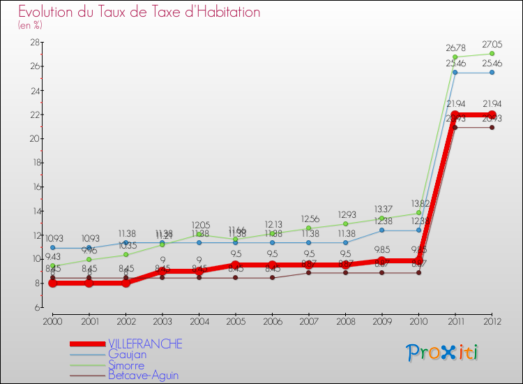 Evolution du taux de la taxe d'habitation pour VILLEFRANCHE et les communes proches Comparaison des taux de la taxe d'habitation pour VILLEFRANCHE et les communes voisines