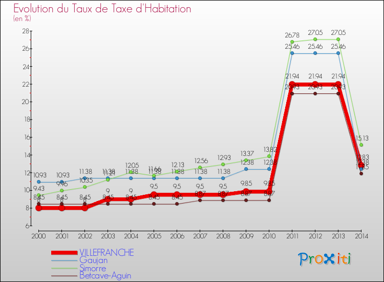 Evolution du taux de la taxe d'habitation pour VILLEFRANCHE et les communes proches de 2000 à 2014 Comparaison des taux de la taxe d'habitation pour VILLEFRANCHE et les communes voisines de 2000 à 2014