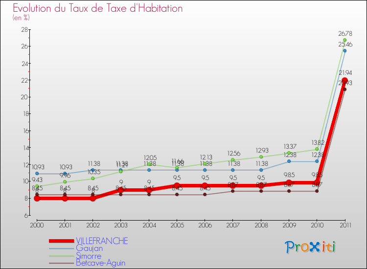Evolution du taux de la taxe d'habitation pour VILLEFRANCHE et les communes proches Comparaison des taux de la taxe d'habitation pour VILLEFRANCHE et les communes voisines