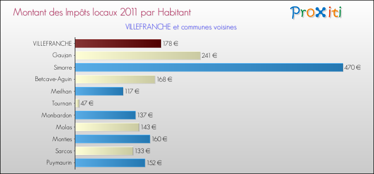 Montant des impôts locaux par Habitant pour VILLEFRANCHE et les communes proches Comparaison des impôts locaux par habitant pour VILLEFRANCHE et les communes voisines