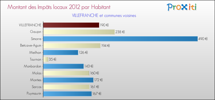 Montant des impôts locaux par Habitant pour VILLEFRANCHE et les communes proches Comparaison des impôts locaux par habitant pour VILLEFRANCHE et les communes voisines