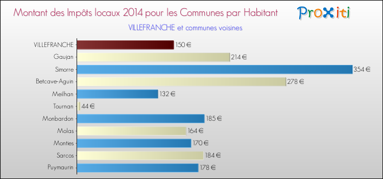 Montant des impôts locaux par Habitant pour VILLEFRANCHE et les communes proches en 2014 Comparaison des impôts locaux par habitant pour VILLEFRANCHE et les communes voisines en 2014