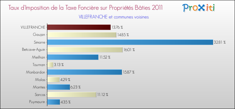Taux d'imposition de la taxe foncière sur le bati 2011 pour VILLEFRANCHE et les communes proches Comparaison des taux d'imposition de la taxe foncière sur le bati 2011 pour VILLEFRANCHE et les communes voisines