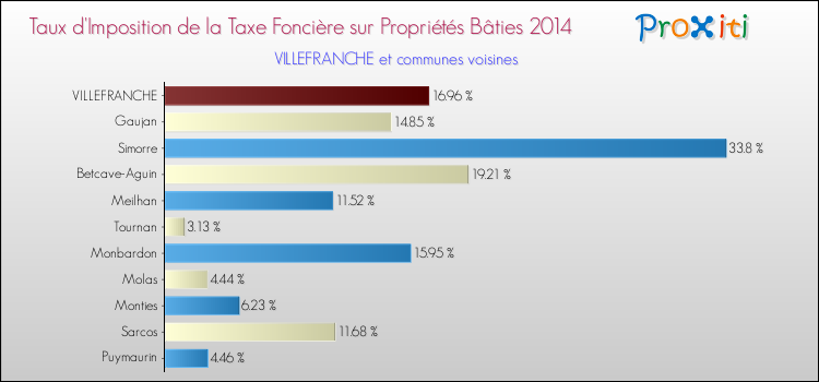 Taux d'imposition de la taxe foncière sur le bati 2014 pour VILLEFRANCHE et les communes proches Comparaison des taux d'imposition de la taxe foncière sur le bati 2014 pour VILLEFRANCHE et les communes voisines