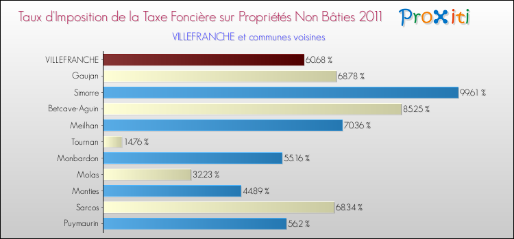 Taux d'imposition de la taxe foncière sur les immeubles et terrains non batis 2011 pour VILLEFRANCHE et les communes proches Comparaison des taux d'imposition de la taxe foncière sur les immeubles et terrains non batis 2011 pour VILLEFRANCHE et les communes voisines