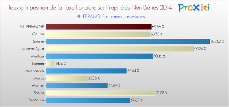 Taux d'imposition de la taxe foncière sur les immeubles et terrains non batis 2014 pour VILLEFRANCHE et les communes proches Comparaison des taux d'imposition de la taxe foncière sur les immeubles et terrains non batis 2014 pour VILLEFRANCHE et les communes voisines