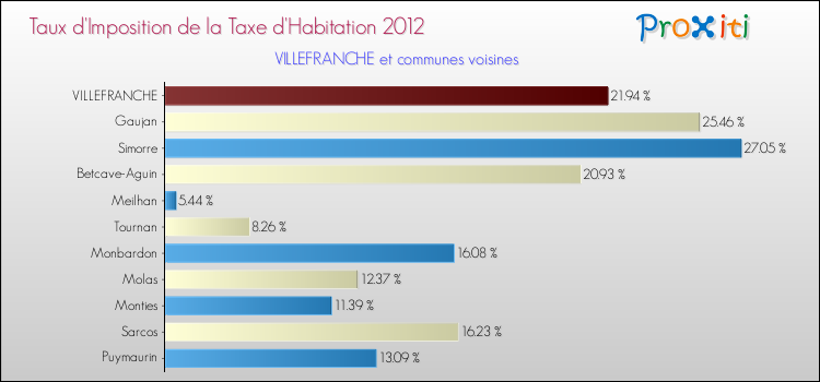 Taux d'imposition de la taxe d'habitation 2012 pour VILLEFRANCHE et les communes proches Comparaison des taux d'imposition de la taxe d'habitation 2012 pour VILLEFRANCHE et les communes voisines
