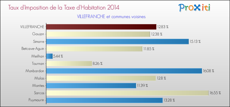 Taux d'imposition de la taxe d'habitation 2014 pour VILLEFRANCHE et les communes proches Comparaison des taux d'imposition de la taxe d'habitation 2014 pour VILLEFRANCHE et les communes voisines