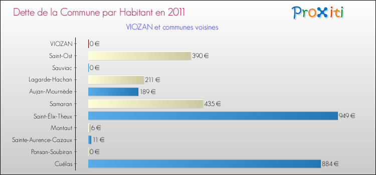 Dette par habitant de la commune en 2011 pour VIOZAN et les communes proches Comparaison de la dette par habitant de la commune en 2011 pour VIOZAN et les communes voisines