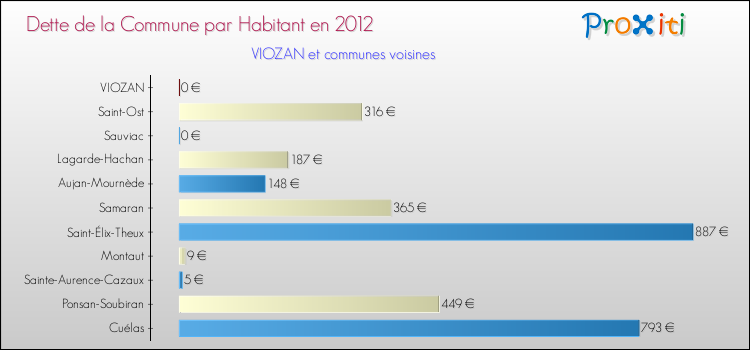 Dette par habitant de la commune en 2012 pour VIOZAN et les communes proches Comparaison de la dette par habitant de la commune en 2012 pour VIOZAN et les communes voisines