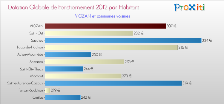 Montant des dotations globales de fonctionnement DGF par Habitant pour VIOZAN et les communes proches Comparaison des des dotations globales de fonctionnement DGF par habitant pour VIOZAN et les communes voisines