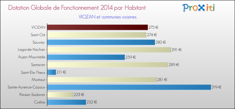 Montant des dotations globales de fonctionnement DGF par Habitant pour VIOZAN et les communes proches en 2014. Comparaison des des dotations globales de fonctionnement DGF par habitant pour VIOZAN et les communes voisines en 2014.