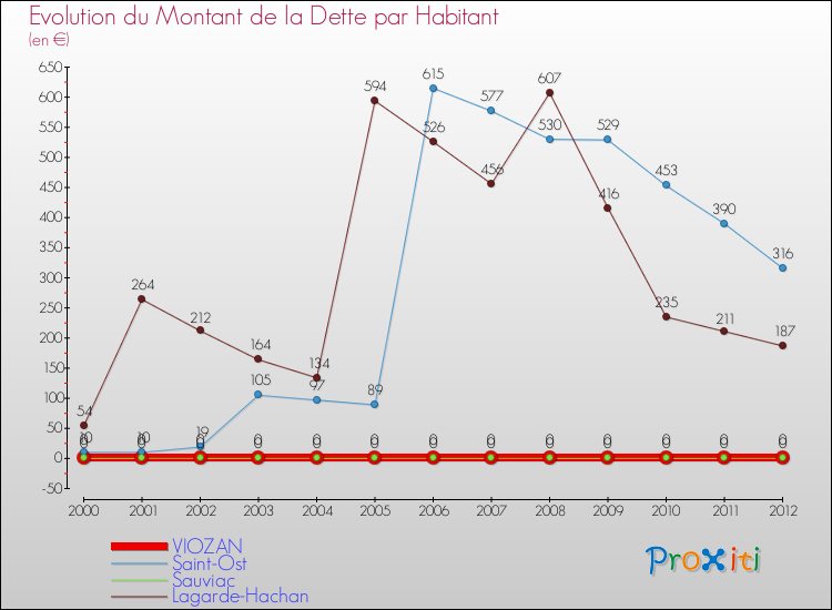 Evolution de la dette par habitant pour la commune de VIOZAN et les communes proches de 2000 à 2012 Comparaison de la dette par habitant pour VIOZAN et les communes voisines de 2000 à 2012