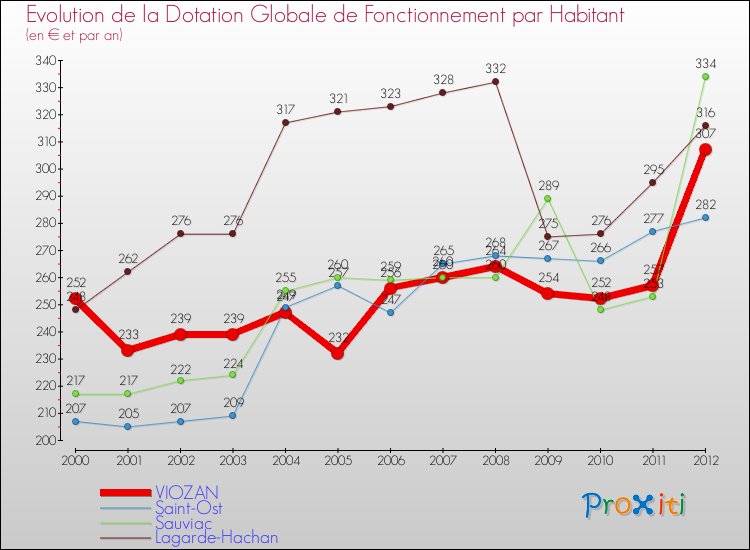 Evolution et montant de la dotation globale de fonctionnement par Habitant pour VIOZAN et les communes proches Comparaison des dotations globales de fonctionnement par habitant pour VIOZAN et les communes voisines