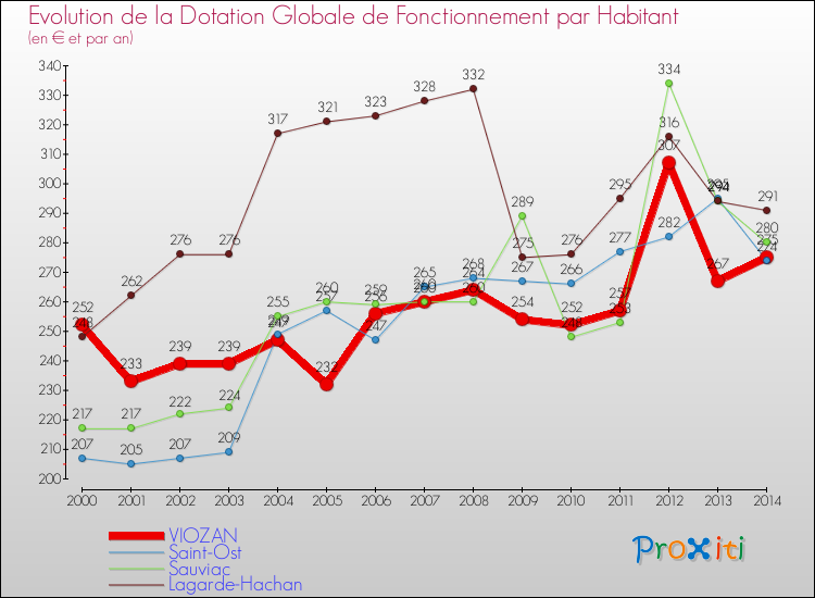 Evolution et montant de la dotation globale de fonctionnement par Habitant pour VIOZAN et les communes proches de 2000 à 2014. Comparaison des dotations globales de fonctionnement par habitant pour VIOZAN et les communes voisines de 2000 à 2014.