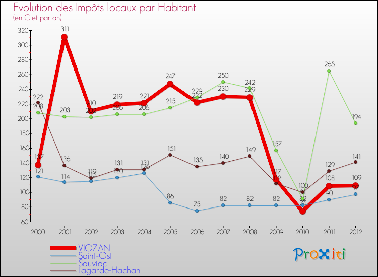 Evolution et montant des impôts locaux par Habitant pour VIOZAN et les communes proches Comparaison des impôts locaux par habitant pour VIOZAN et les communes voisines