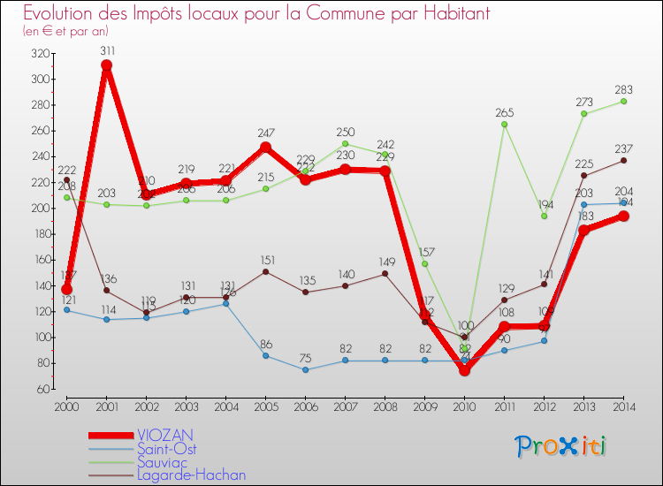 Evolution et montant des impôts locaux par Habitant pour VIOZAN et les communes proches de 2000 à 2014 Comparaison des impôts locaux par habitant pour VIOZAN et les communes voisines de 2000 à 2014