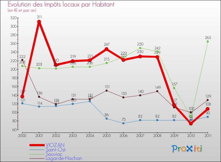 Evolution et montant des impôts locaux par Habitant pour VIOZAN et les communes proches Comparaison des impôts locaux par habitant pour VIOZAN et les communes voisines