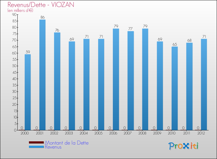 Evolution comparée de la dette et des revenus pour la commune de VIOZAN de 2000 à 2012 Comparaison de la dette et des revenus pour VIOZAN de 2000 à 2012
