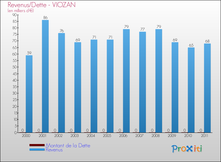 Evolution comparée de la dette et des revenus pour la commune de VIOZAN de 2000 à 2011 Comparaison de la dette et des revenus pour VIOZAN de 2000 à 2011