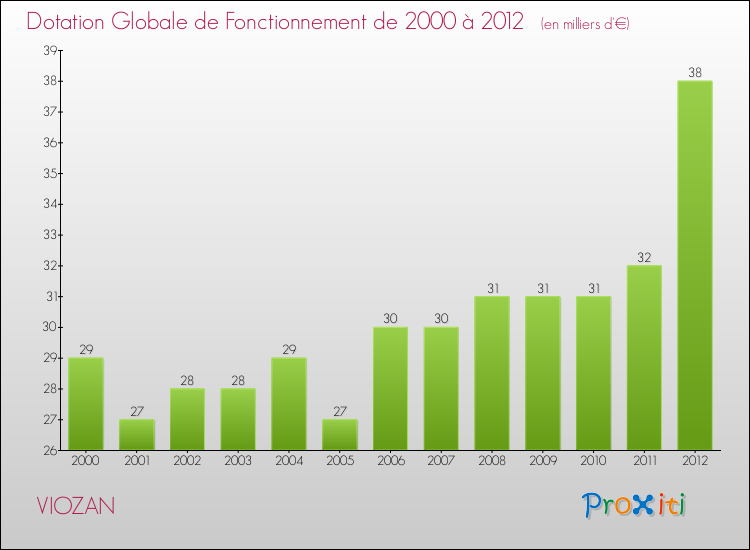 Evolution du montant de la Dotation Globale de Fonctionnement pour la commune de VIOZAN de 2000 à 2012 Evolution du montant de la Dotation Globale de Fonctionnement pour VIOZAN de 2000 à 2012