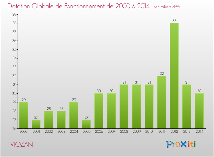 Evolution du montant de la Dotation Globale de Fonctionnement pour la commune de VIOZAN de 2000 à 2014 Evolution du montant de la Dotation Globale de Fonctionnement pour VIOZAN de 2000 à 2014