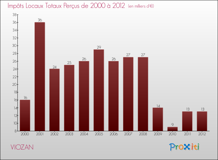 Evolution des Impôts Locaux pour la commune de VIOZAN de 2000 à 2012 Evolution des Impôts Locaux pour VIOZAN de 2000 à 2012