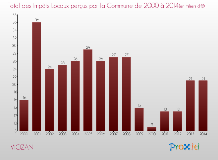 Evolution des Impôts Locaux pour la commune de VIOZAN de 2000 à 2014 Evolution des Impôts Locaux pour VIOZAN de 2000 à 2014