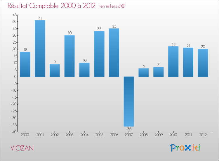 Evolution du résultat comptable pour la commune de VIOZAN de 2000 à 2012 Evolution du résultat comptable pour VIOZAN de 2000 à 2012