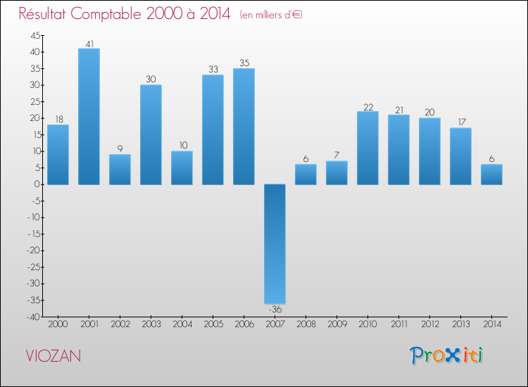 Evolution du résultat comptable pour la commune de VIOZAN de 2000 à 2014 Evolution du résultat comptable pour VIOZAN de 2000 à 2014