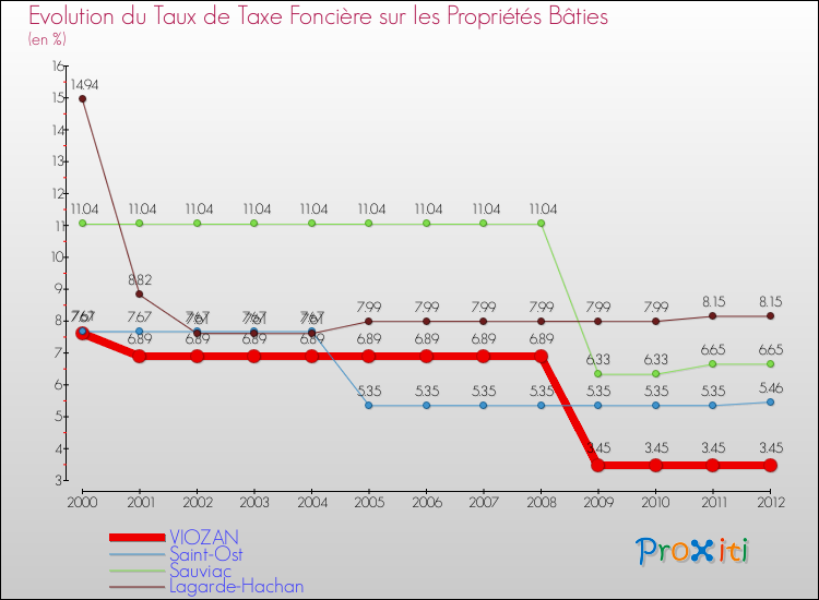 Evolution du taux de la taxe foncière sur le bati pour VIOZAN et les communes proches de 2000 à 2012 Comparaison des taux de taxe foncière sur le bati pour VIOZAN et les communes voisines de 2000 à 2012