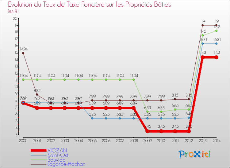 Evolution du taux de la taxe foncière sur le bati pour VIOZAN et les communes proches de 2000 à 2014 Comparaison des taux de taxe foncière sur le bati pour VIOZAN et les communes voisines de 2000 à 2014