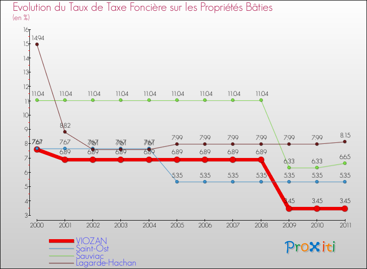 Evolution du taux de la taxe foncière sur le bati pour VIOZAN et les communes proches Comparaison des taux de taxe foncière sur le bati pour VIOZAN et les communes voisines