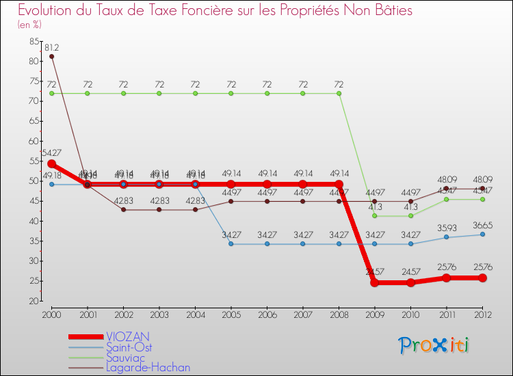 Evolution du taux de la taxe foncière sur les immeubles et terrains non batis pour VIOZAN et les communes proches de 2000 à 2012 Comparaison des taux de la taxe foncière sur les immeubles et terrains non batis pour VIOZAN et les communes voisines de 2000 à 2012