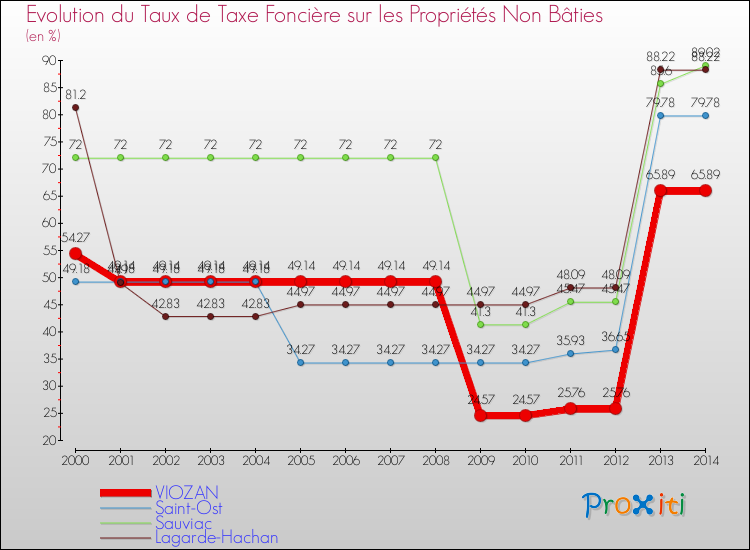 Evolution du taux de la taxe foncière sur les immeubles et terrains non batis pour VIOZAN et les communes proches de 2000 à 2014 Comparaison des taux de la taxe foncière sur les immeubles et terrains non batis pour VIOZAN et les communes voisines de 2000 à 2014