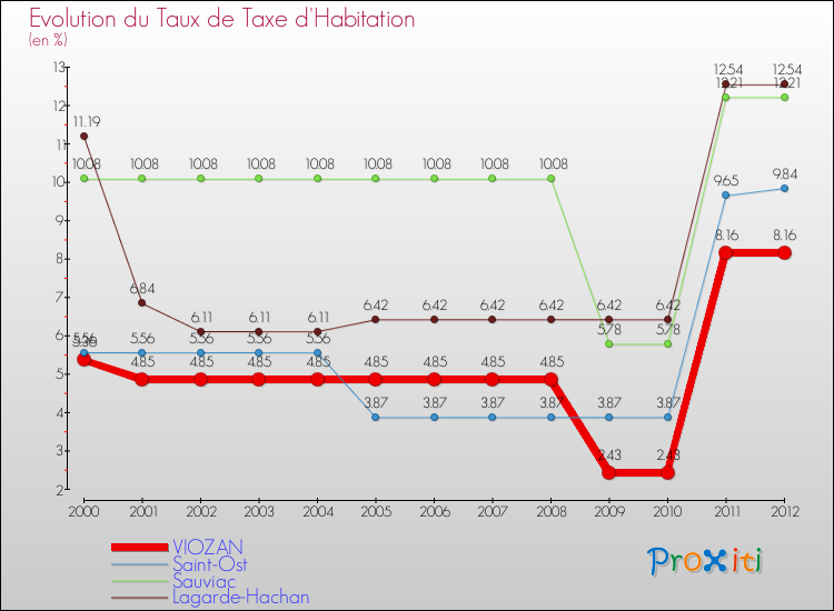 Evolution du taux de la taxe d'habitation pour VIOZAN et les communes proches Comparaison des taux de la taxe d'habitation pour VIOZAN et les communes voisines