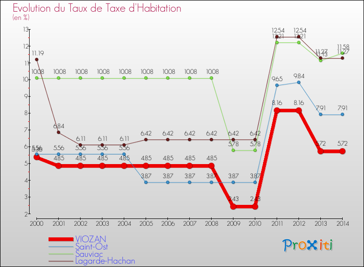 Evolution du taux de la taxe d'habitation pour VIOZAN et les communes proches de 2000 à 2014 Comparaison des taux de la taxe d'habitation pour VIOZAN et les communes voisines de 2000 à 2014