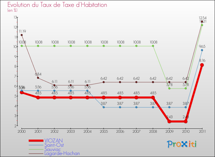 Evolution du taux de la taxe d'habitation pour VIOZAN et les communes proches Comparaison des taux de la taxe d'habitation pour VIOZAN et les communes voisines