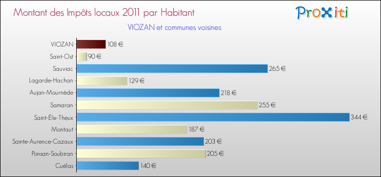 Montant des impôts locaux par Habitant pour VIOZAN et les communes proches Comparaison des impôts locaux par habitant pour VIOZAN et les communes voisines