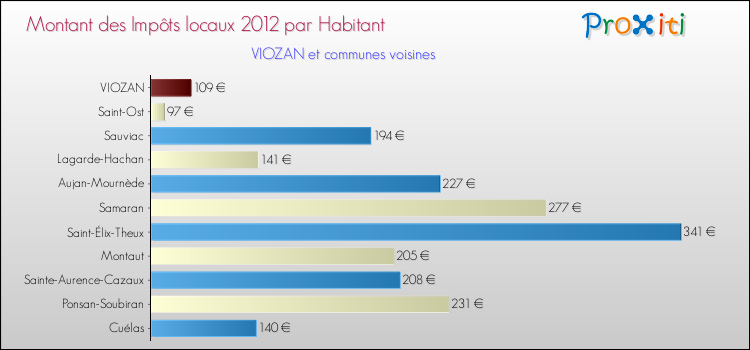 Montant des impôts locaux par Habitant pour VIOZAN et les communes proches Comparaison des impôts locaux par habitant pour VIOZAN et les communes voisines