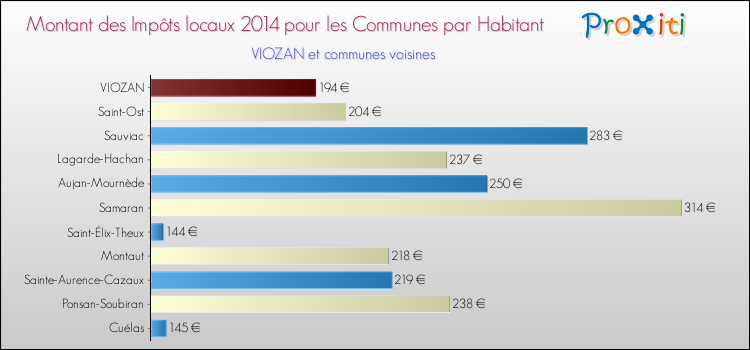 Montant des impôts locaux par Habitant pour VIOZAN et les communes proches en 2014 Comparaison des impôts locaux par habitant pour VIOZAN et les communes voisines en 2014