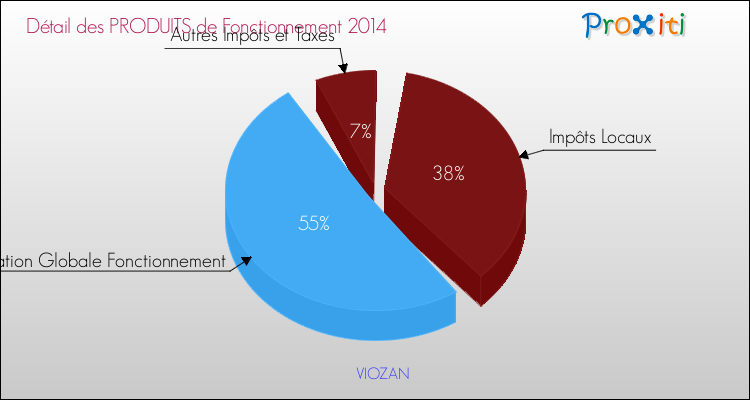Décomposition du Budget de Fonctionnement 2014 de la commune de VIOZAN Budget de Fonctionnement 2014 pour la commune de VIOZAN