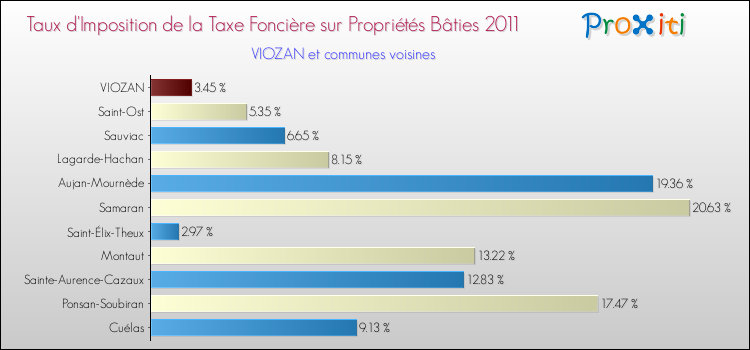 Taux d'imposition de la taxe foncière sur le bati 2011 pour VIOZAN et les communes proches Comparaison des taux d'imposition de la taxe foncière sur le bati 2011 pour VIOZAN et les communes voisines