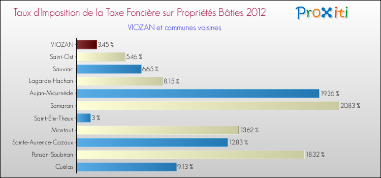 Taux d'imposition de la taxe foncière sur le bati 2012 pour VIOZAN et les communes proches Comparaison des taux d'imposition de la taxe foncière sur le bati 2012 pour VIOZAN et les communes voisines