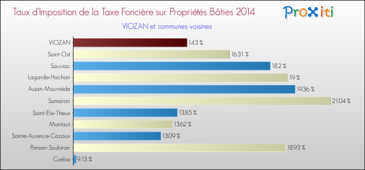 Taux d'imposition de la taxe foncière sur le bati 2014 pour VIOZAN et les communes proches Comparaison des taux d'imposition de la taxe foncière sur le bati 2014 pour VIOZAN et les communes voisines